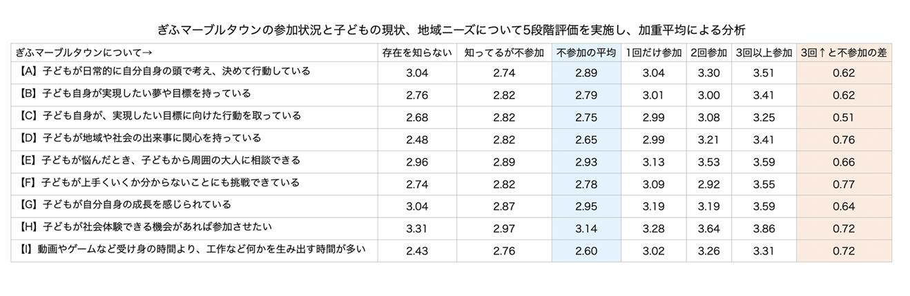 教育効果調査結果