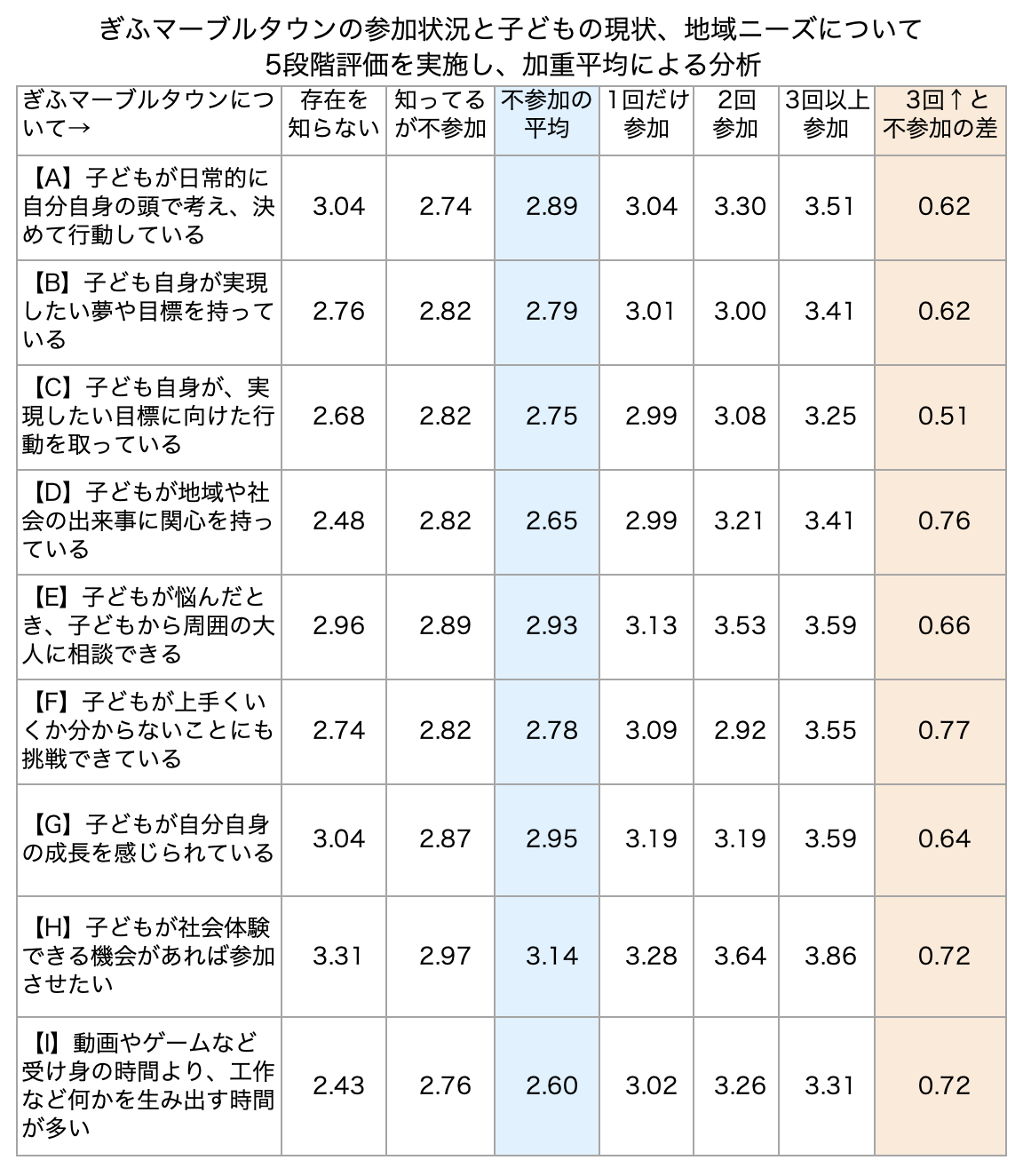 教育効果調査結果